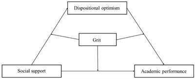 Impact of Social Support Ecosystem on Academic Performance of Children From Low-Income Families: A Moderated Mediation Model